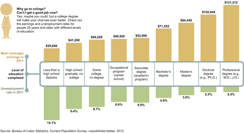How college influences your earning potential. 